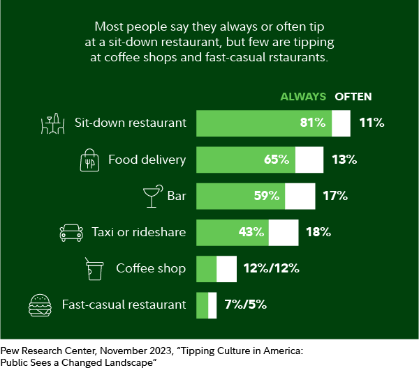 Most people tip at sit-down restaurants, 81% say they always do, according to a 2023 survey by Pew Research Center. About 2/3 say they tip for food delivery and less than half, 43% say they tip for a taxi or rideshare.